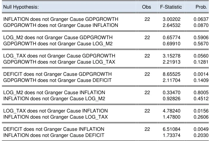 Tabel. 5. 3. Uji Granger Causality