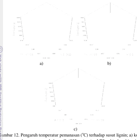 Gambar 12. Pengaruh temperatur pemanasan ( o C) terhadap susut lignin; a) kombinasi  dengan  penambahan  Ca(OH) 2   (mg/g  LTJ);  b)  kombinasi  dengan  penambahan air (ml/g LTJ); c) kombinasi dengan lama pemanasan (jam) 