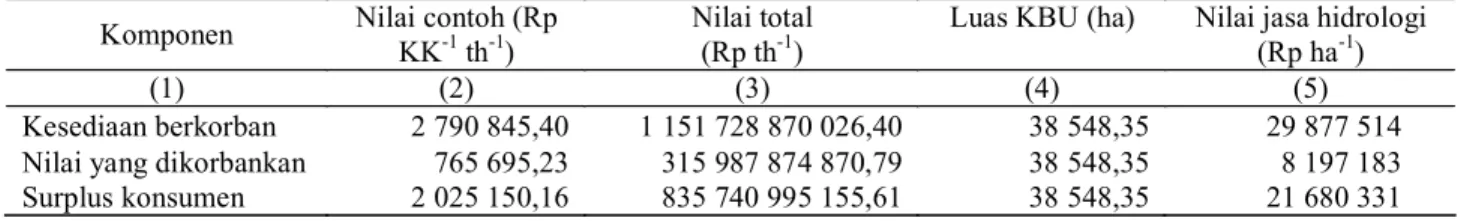 Tabel 2  Nilai surplus konsumen dan nilai jasa hidrologis KBU   Komponen  Nilai contoh (Rp 