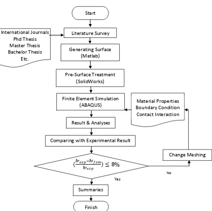 Figure 1.3: Research methodology flowchart. 