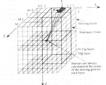 Figure 2.3:  A schematic of representation of the three dimensional moving grid 