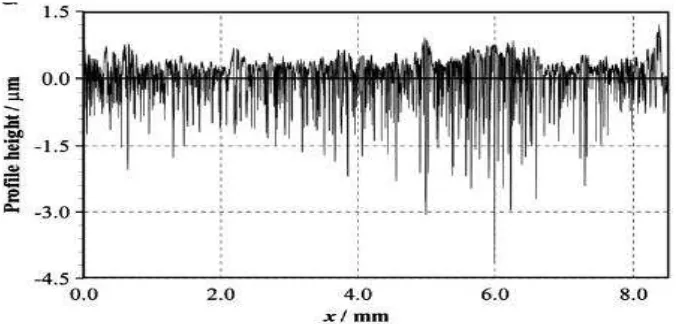 Figure 2.6: Measured rough surface model by Bryant & Evans [46]. 