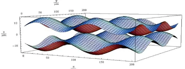 Figure 2.7: Model of rough surface from Schwarzer [56]. 