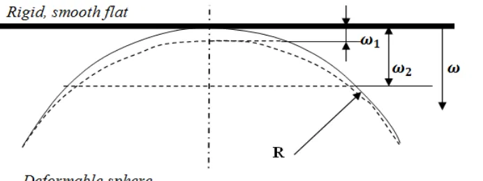 Figure 2.1: Deformation on asperity [8]. 