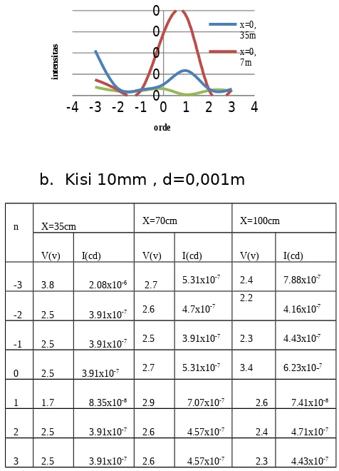 grafik hubungan intensitas dengan orde pada kisi 8mm