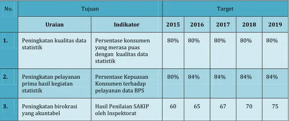Tabel 1. Tujuan, Indikator Kinerja dan Target BPS Kabupaten Seruyan 2015-2019 
