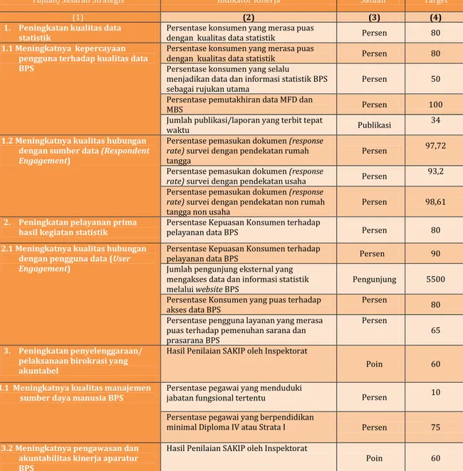 Tabel 2. Perjanjian Kinerja BPS Kabupaten Seruyan Tahun 2015 