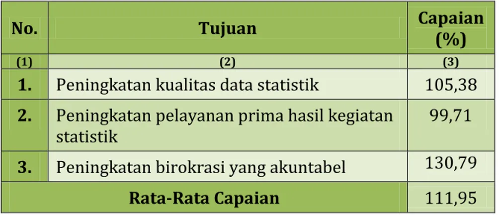 Tabel 3. Rata-Rata Capaian Indikator Kinerja per Tujuan 