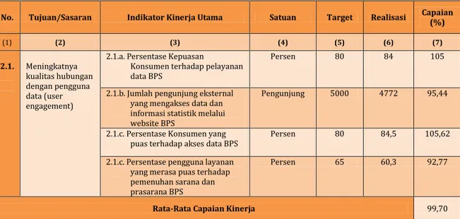 Tabel 5. Capaian Kinerja Tujuan: Peningkatan Pelayanan Prima Hasil Kegiatan Statistik 