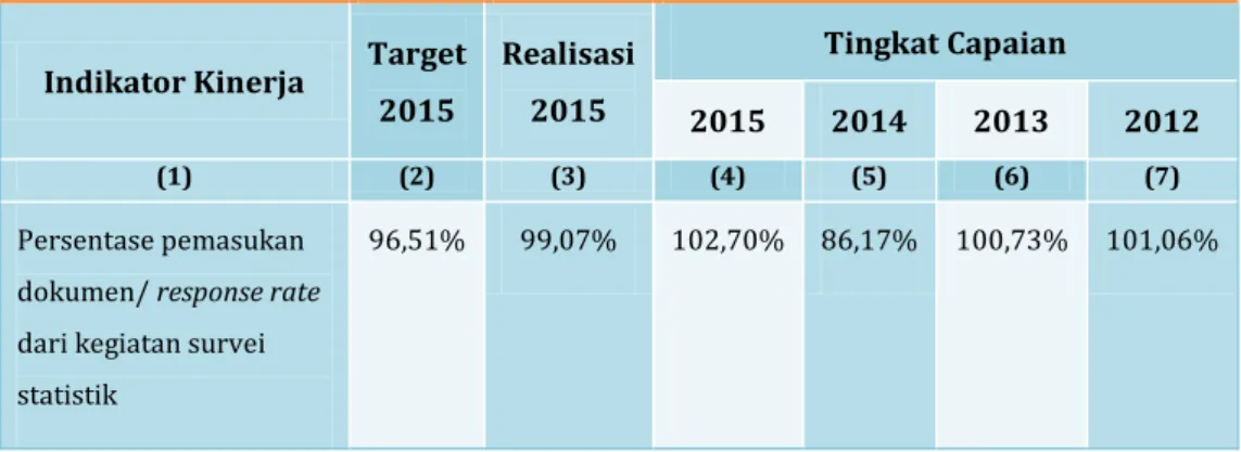 Tabel 8. Respons Rate Kegiatan Survei Statistik BPS Kabupaten Seruyan Tahun 2012-2015 