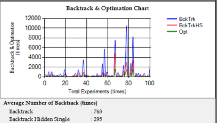 Gambar 6. Backtrack &amp; Optimation Chart Hasil Pengujian Penyelesaian 100  Puzzle Sudoku Tingkat Kesulitan Hard 