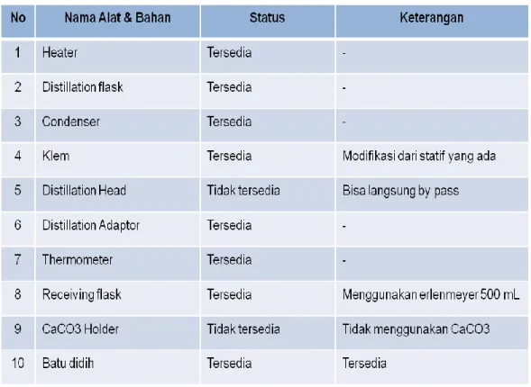 Tabel 2. Daftar alat dan bahan yang digunakan 