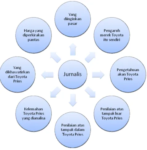 Gambar 7. Faktor Yang Mempengaruhi  Jurnalis 