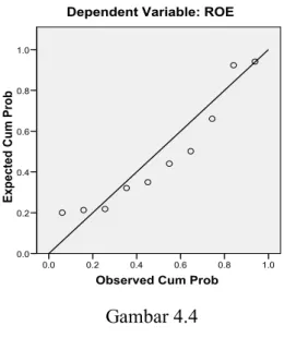 Gambar 4.4   Grafik Normalitas 