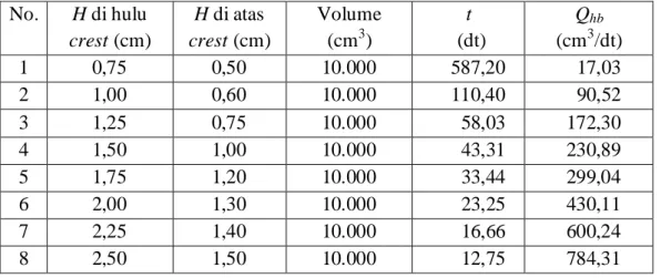 Tabel 4.1 Hasil Pengamatan Debit Ukur Mercu Ogee  No.  H di hulu  crest (cm)  H di atas  crest (cm)  Volume (cm3)  t   (dt)  Q hb(cm3 /dt)  1  0,75  0,50  10.000  587,20  17,03  2  1,00  0,60  10.000  110,40  90,52  3  1,25  0,75  10.000  58,03  172,30  4 
