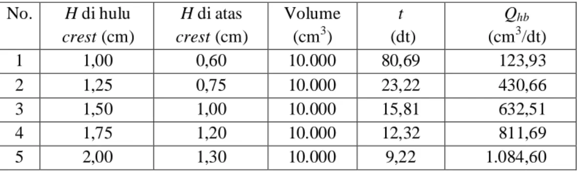 Tabel 4.3 Hasil Pengamatan Debit Ukur Mercu Tipe Deret Trapesium Tipe 1  No.  H di hulu  crest (cm)  H di atas  crest (cm)  Volume (cm3)  t   (dt)  Q hb(cm3 /dt)  1  1,00  0,60  10.000  80,69  123,93  2  1,25  0,75  10.000  23,22  430,66  3  1,50  1,00  10