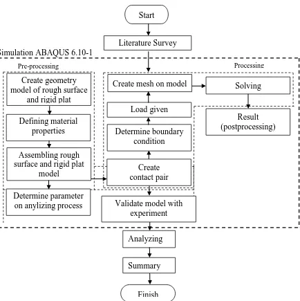 Figure 3.1: Flow chart modeling on FEM ABAQUS 6.10-1. 