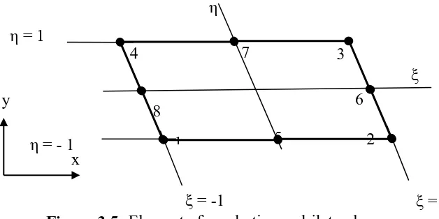 Figure 3.5: Element of quadratic quadrilateral. 