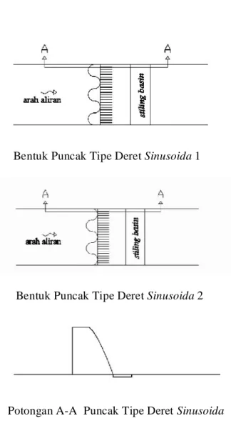 Gambar 2-13 Tampak Atas dan Potongan A-A dari Puncak Tipe Deret Sinusoida  1 dan 2 