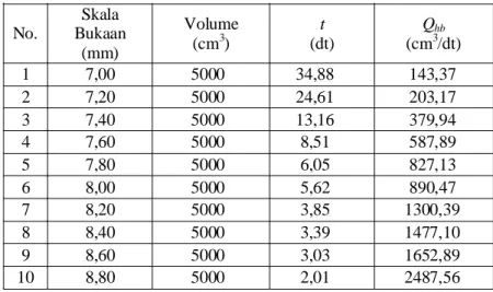Tabel 4-1. Data Pengamatan Debit pada Hydraulic Bench  No.  Skala  Bukaan  (mm)  Volume (cm3)  t  (dt)  Q hb(cm3 /dt)  1  7,00  5000  34,88  143,37  2  7,20  5000  24,61  203,17  3  7,40  5000  13,16  379,94  4  7,60  5000  8,51  587,89  5  7,80  5000  6,0