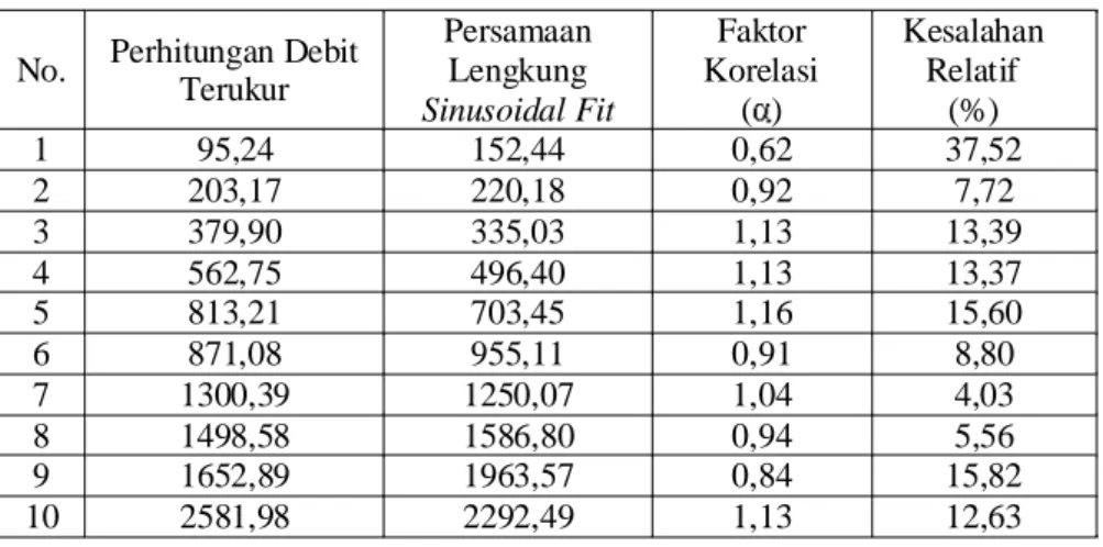 Tabel  4-4.  Perbandingan  Pengamatan  Debit  Terukur  Pada  Mercu  Ogee  dengan   Persamaan Lengkung Sinusoidal Fit 