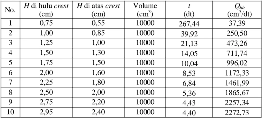 Tabel 4-7. Data Pengamatan Debit Ukur Pada Puncak Tipe Deret Sinusoida 2   No.  H di hulu crest 