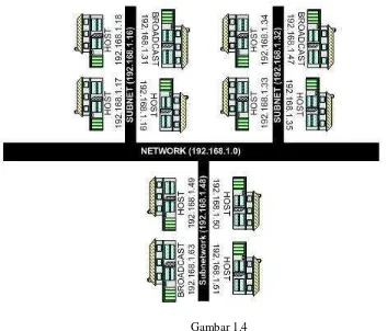     Gambar 1.4 Terus  apa  itu  SUBNET  MASK?  Subnetmask  digunakan  untuk membaca  