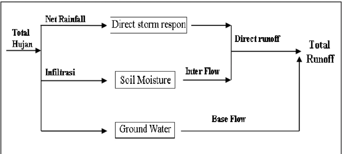 Gambar 1. Skema Komponen Aliran dalam Analisis Hidrograf 