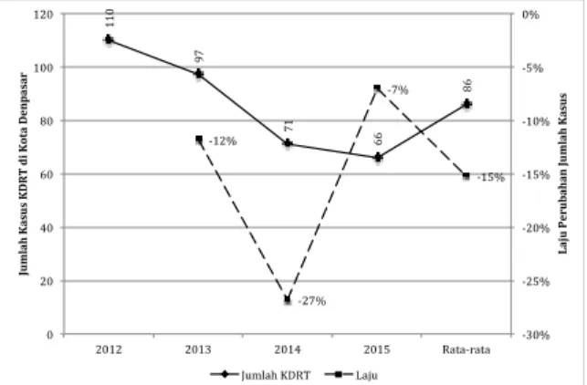 Gambar 1. Kasus KDRT di Kota Denpasar Periode Tahun 2012 – 2015 110977166 86-12%-27%-7% -15% -30%-25%-20%-15%-10%-5%0%0204060801001202012201320142015Rata-rata LajuPerubahanJumlahKasusJumlahKasusKDRTdiKotaDenpasarJumlah KDRTLaju