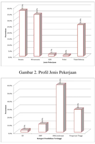 Gambar 2. Profil Jenis Pekerjaan 