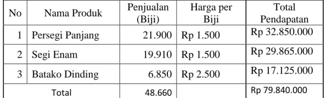 Tabel dibawah ini merupakan data penjualan UD Budi Ayu Banjarmasin:  