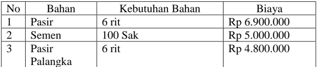 Tabel 4.4. Biaya Bahan Baku Dalam Proses Pembuatan Batako  Lantai Persegi Panjang 