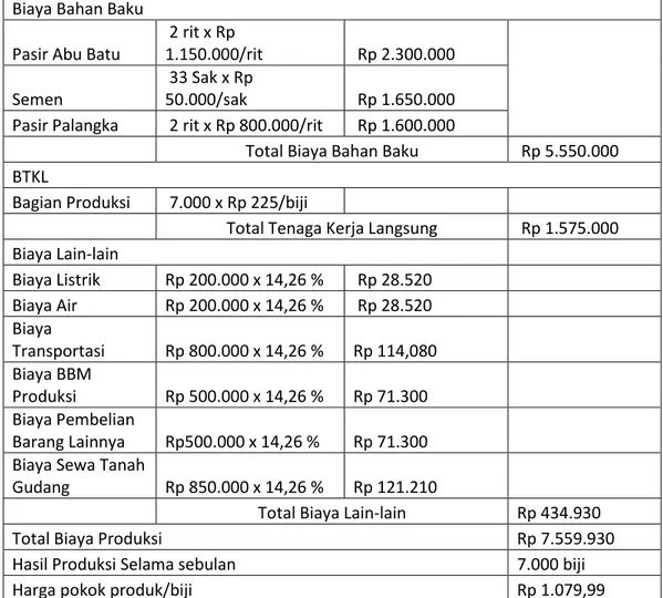 Tabel 4.9. Perhitungan Harga Pokok Produk Untuk Produk Batako  Dinding pada Bulan Desember 2020 