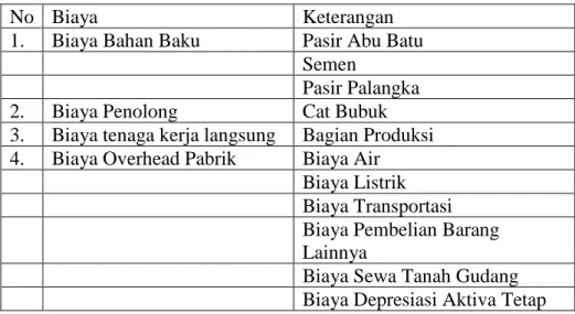 Tabel 4.11. Pengolongan Biaya Untuk Semua Tipe Paving Block UD Budi  Ayu Banjarmasin 