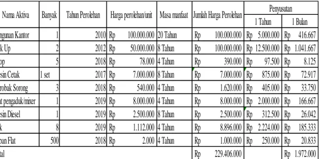 Tabel 4.13. Perhitungan Biaya Penyusutan Aktiva Tetap Pada UD Budi Ayu  Banjarmsin 