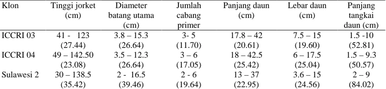 Tabel 1.  Rata-rata tinggi jorket, diameter batang utama, jumlah cabang primer, panjang daun,  lebar  daun, panjang tangkai daun tiga klon kakao hasil SE umur 1,5 tahun 