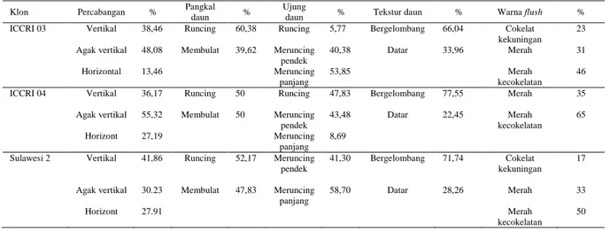 Tabel 3.  Deskripsi morfologi daun  tanaman kakao klon referensi (tetua SE) 