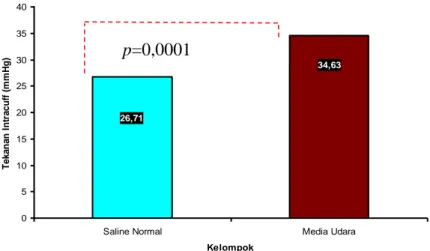 Gambar 1. Tekanan intracuff  pada  penggunaan saline normal dan media udara 