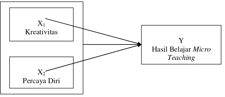 Gambar 1. Konstelasi hubungan antara variabe bebas dengan variabel terikat 