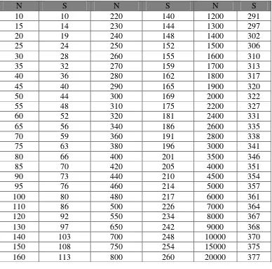 Tabel 1: Ukuran Untuk  Jumlah dan Besaran Sampel  