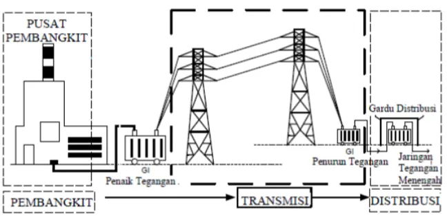 Gambar 2.1. Komponen utama dalam Penyaluran Energi Listrik 