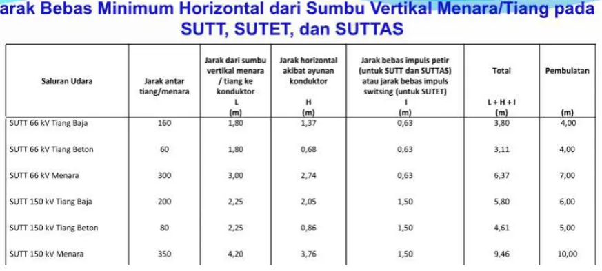 Gambar 2.5. Jarak Bebas Minimum Horizontal dari Sumbu Vertikal Menara/Tiang pada SUTT, SUTET dan SUTTAS 