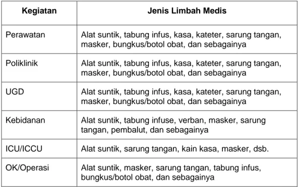 Tabel 1.Jenis Limbah Medis 