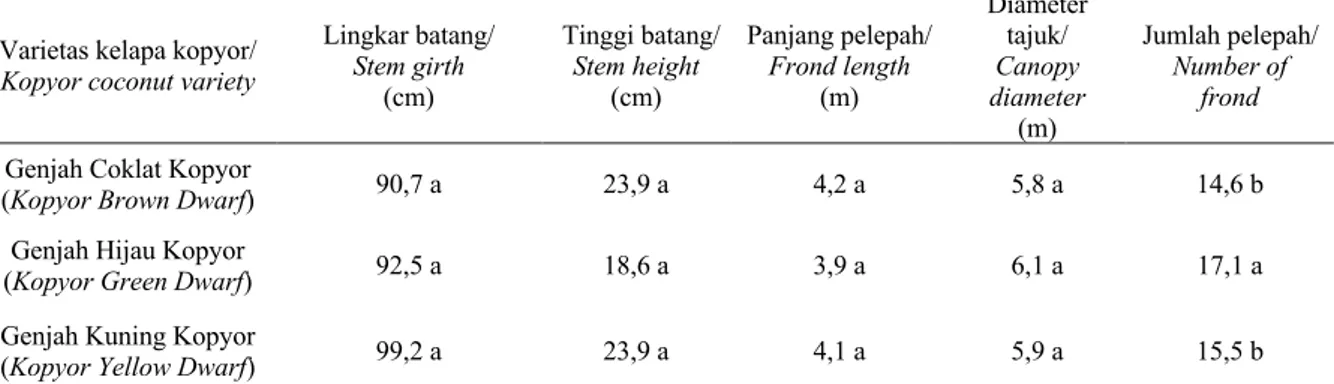Table 1. Stem and leaf morphology of kopyor dwarf coconut when the first flower has appeared based on variety 