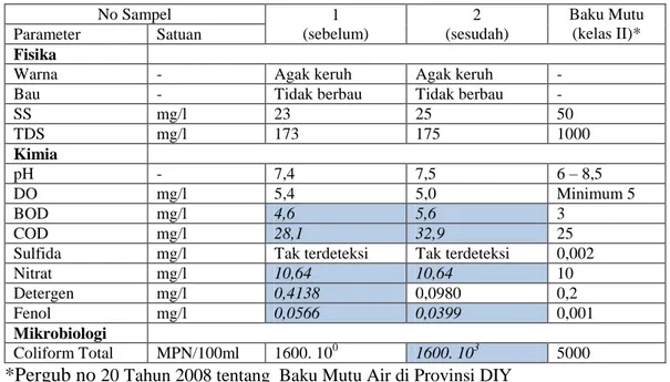 Tabel 1. Hasil analisis laboratorium kualitas air Sungai Winongo 
