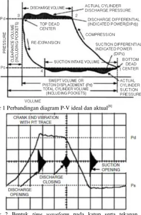 Gambar 1 Perbandingan diagram P-V ideal dan aktual [8] 