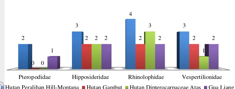 Gambar 5  Jumlah jenis kelelawar pada setiap famili di HBTBB 