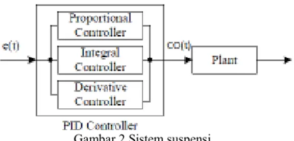 Gambar  3  memperlihatkan  komponen- komponen-komponen  utama  pengendali  logika  fuzzy  berupa struktur dasar