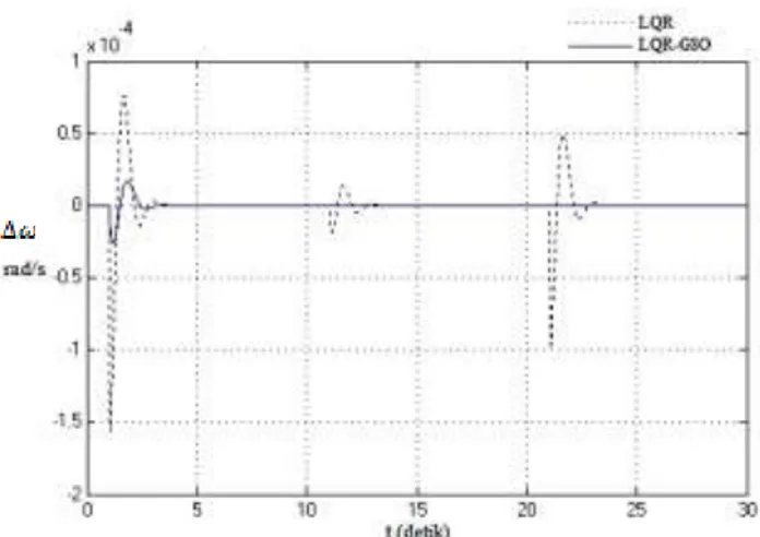 Gambar 11.  Perbandingan  antara  kontrol  LQR  dan  LQR- LQR-GSO pada perubahan kecepatan sudut mesin 3 