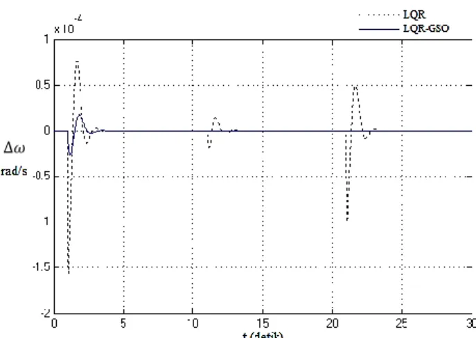Gambar 11.  Perbandingan  antara  kontrol  LQR  dan  LQR- LQR-GSO pada perubahan kecepatan sudut mesin 3 